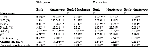 Image for - Chemical and Microbiological Evaluation of Plain and Fruit Yoghurt in Khartoum State, Sudan