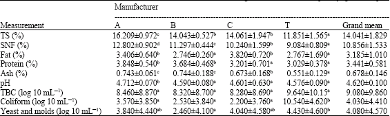 Image for - Chemical and Microbiological Evaluation of Plain and Fruit Yoghurt in Khartoum State, Sudan