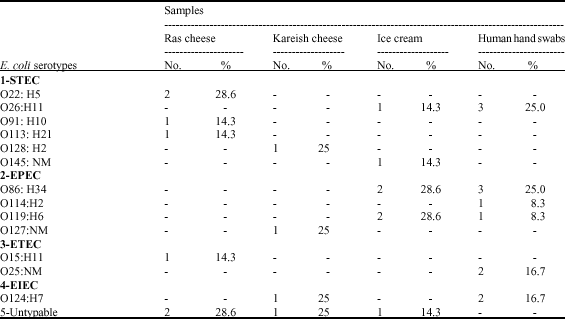 Image for - Prevalence and Significance of Staphylococcus aureus and Enterobacteriaceae species in Selected Dairy Products and Handlers