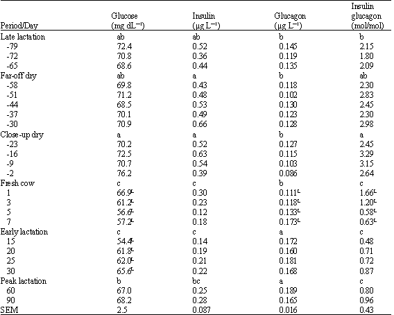Image for - Characterization of Plasma Metabolites in Holstein Dairy Cows during the Periparturient Period