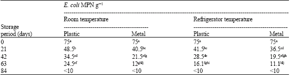 Image for - Effect of Packaging Material on Microbiological Properties of Sudanese White Cheese