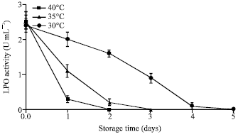 Image for - Application of Lactoperoxidase System Using Bovine Whey and the Effect of Storage Condition on Lactoperoxidase Activity