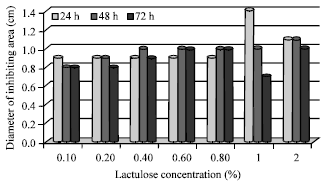 Image for - Inhibiting Potential of the Bacteriocine Produced by Enterococcus faecium VL47 Strain in the Presence of Prebiotics