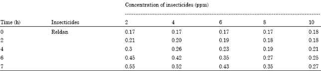 Image for - Behavior of Certain Lactic Acid Bacteria in the Presence of Pesticides Residues