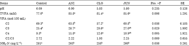 Image for - Impact of Anise, Clove and Juniper Oils as Feed Additives on the Productive Performance of Lactating Goats