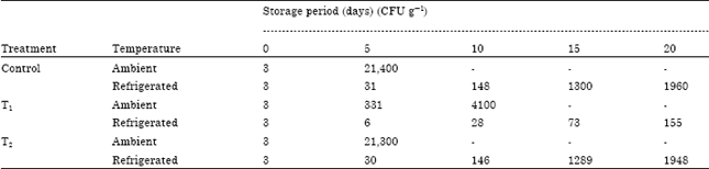 Image for - Effect of Storage Temperature on Microbiological Quality of Standardized Cow Milk Ujani Basundi