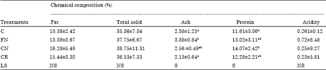 Image for - Effect of Adding Cardamom, Cinnamon and Fenugreek to Goats Milk Curd on the Quality of White Cheese During Storage