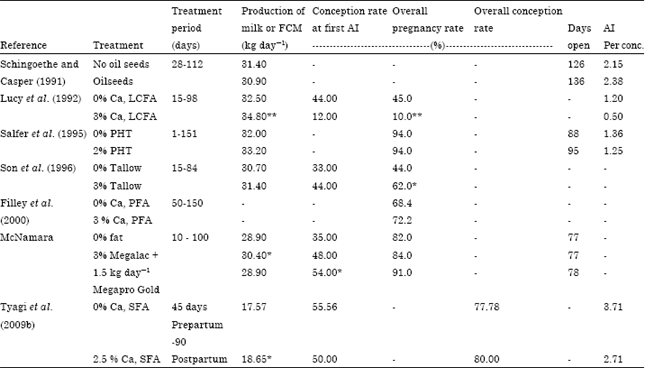 Image for - Protected Nutrients Technology and the Impact of Feeding Protected Nutrients to Dairy Animals: A Review