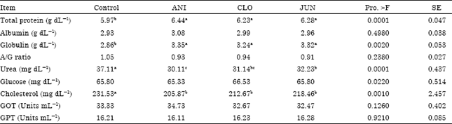 Image for - Impact of Anise, Clove and Juniper Oils as Feed Additives on the Productive Performance of Lactating Goats