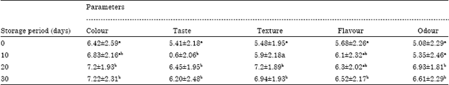 Image for - Effect of Adding Cardamom, Cinnamon and Fenugreek to Goats Milk Curd on the Quality of White Cheese During Storage