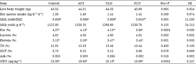 Image for - Impact of Anise, Clove and Juniper Oils as Feed Additives on the Productive Performance of Lactating Goats