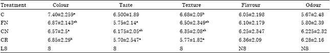 Image for - Effect of Adding Cardamom, Cinnamon and Fenugreek to Goats Milk Curd on the Quality of White Cheese During Storage