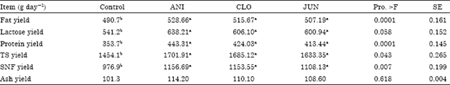Image for - Impact of Anise, Clove and Juniper Oils as Feed Additives on the Productive Performance of Lactating Goats