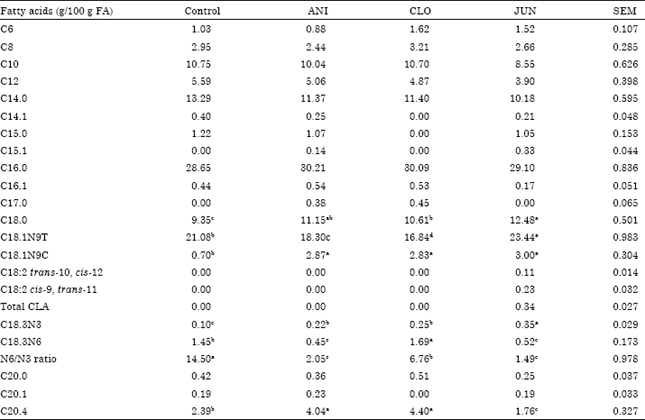 Image for - Impact of Anise, Clove and Juniper Oils as Feed Additives on the Productive Performance of Lactating Goats