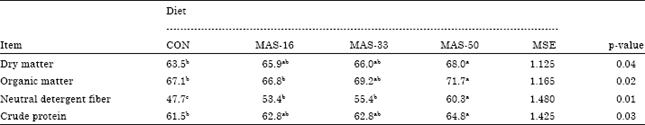 Image for - Effects of Replacing Corn Silage and Alfalfa Hay with Master Graze Silage on Dairy Cows Performance