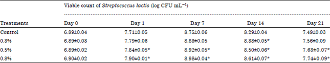 Image for - Effect of Spirulina platensis Powder on Whey Fermented with Streptococci