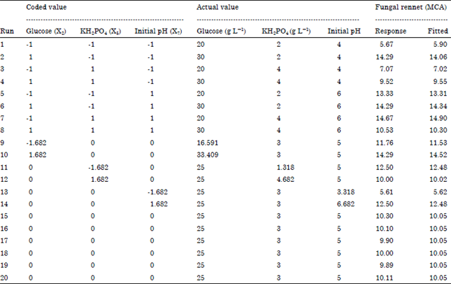 Image for - Statistical Optimization of Milk Clotting Enzyme Biosynthesis by Mucor mucedo Kp736529 and its Further Application in Cheese Production