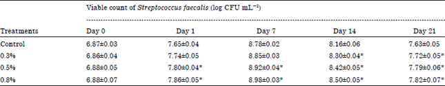 Image for - Effect of Spirulina platensis Powder on Whey Fermented with Streptococci