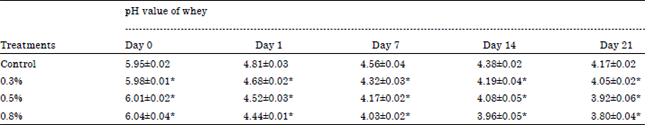 Image for - Effect of Spirulina platensis Powder on Whey Fermented with Streptococci