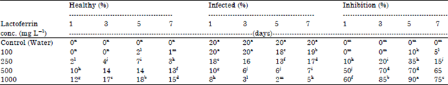 Image for - Antiviral Activity of Lactoferrin against Potato virus x In vitro and In vivo