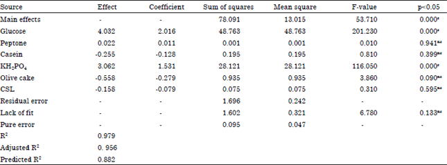 Image for - Statistical Optimization of Milk Clotting Enzyme Biosynthesis by Mucor mucedo Kp736529 and its Further Application in Cheese Production