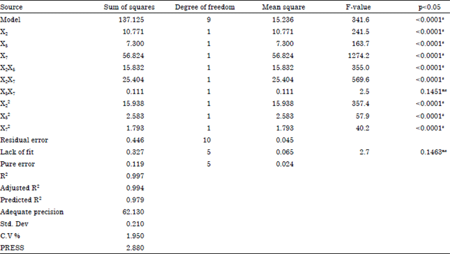 Image for - Statistical Optimization of Milk Clotting Enzyme Biosynthesis by Mucor mucedo Kp736529 and its Further Application in Cheese Production