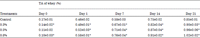 Image for - Effect of Spirulina platensis Powder on Whey Fermented with Streptococci
