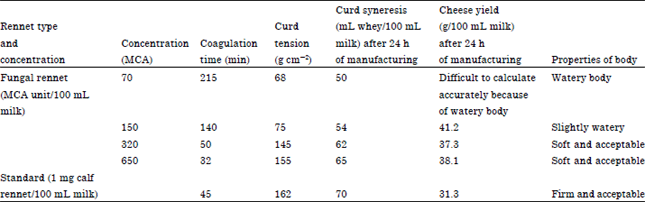 Image for - Statistical Optimization of Milk Clotting Enzyme Biosynthesis by Mucor mucedo Kp736529 and its Further Application in Cheese Production