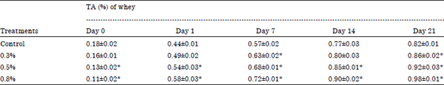 Image for - Effect of Spirulina platensis Powder on Whey Fermented with Streptococci