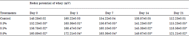 Image for - Effect of Spirulina platensis Powder on Whey Fermented with Streptococci