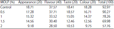 Image for - Utilization of Moringa oleifera Leaves Powder in Production of Yoghurt