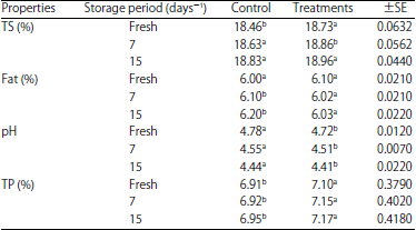 Image for - Utilization of Moringa oleifera Leaves Powder in Production of Yoghurt