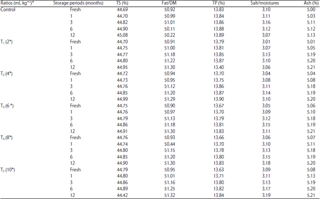 Image for - Impact of Myrrh Essential Oil as a Highly Effective Antimicrobial Agent in Processed Cheese Spreads