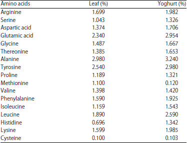 Image for - Utilization of Moringa oleifera Leaves Powder in Production of Yoghurt