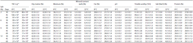 Image for - Influence of Brine Concentration and Ripening Temperature on Quality of Sharri Cheese