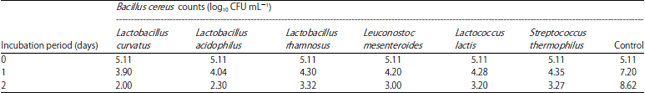 Image for - Biocontrol of Processed Cheese by Incorporation of Probiotic
Bacteria and its Metabolites