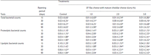 Image for - Improving the Quality of Ultrafiltered Ras Cheese using Mature Cheddar Cheese Slurry
