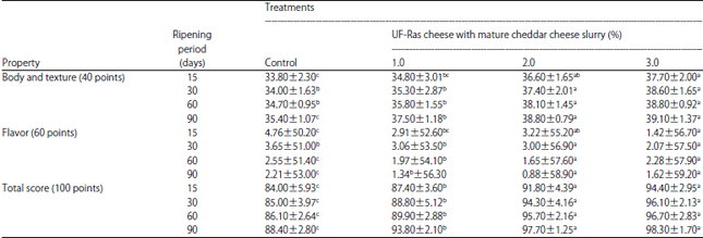 Image for - Improving the Quality of Ultrafiltered Ras Cheese using Mature Cheddar Cheese Slurry