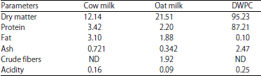 Image for - Development of Functional Fermented Oat Milk by Using Probiotic Strains and Whey Protein