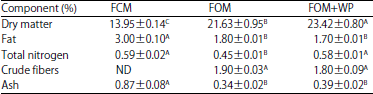 Image for - Development of Functional Fermented Oat Milk by Using Probiotic Strains and Whey Protein