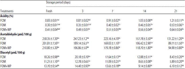 Image for - Development of Functional Fermented Oat Milk by Using Probiotic Strains and Whey Protein