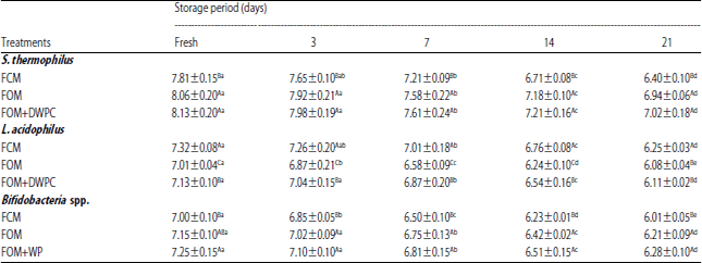 Image for - Development of Functional Fermented Oat Milk by Using Probiotic Strains and Whey Protein