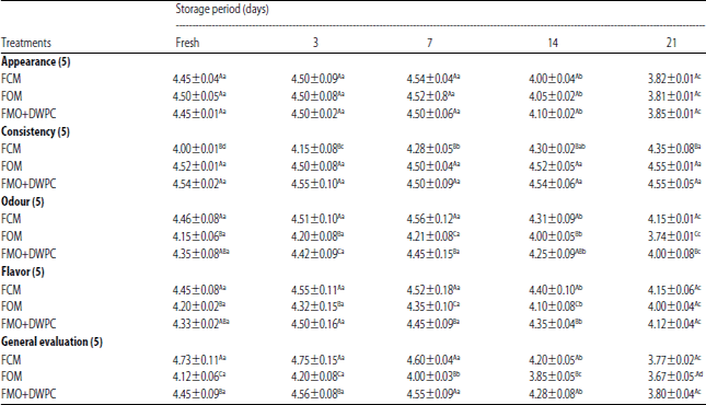 Image for - Development of Functional Fermented Oat Milk by Using Probiotic Strains and Whey Protein