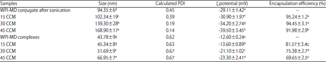 Image for - Preparation and Characterization of Functional Ice Milk Incorporated with Curcumin Nano-Encapsulated in Conjugated Whey Protein-Maltodextrin