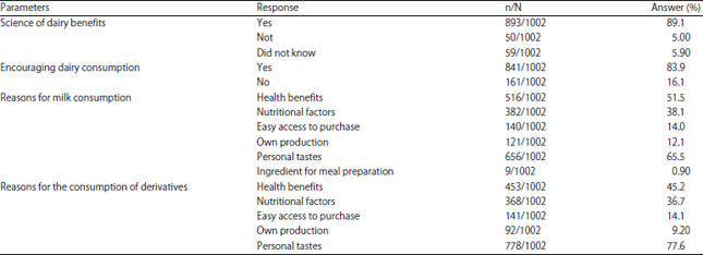 Image for - Attitude and Behavioral Changes of Dairy Consumers During the New Coronavirus Pandemic in Brazil