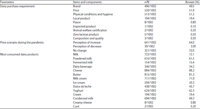 Image for - Attitude and Behavioral Changes of Dairy Consumers During the New Coronavirus Pandemic in Brazil