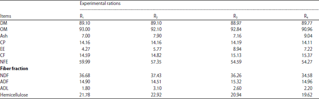 Image for - Productive Performance of Damascus Dairy Goat’s Fed on Rations Containing Extruded Full-Fat Linseed and Soybean Seeds