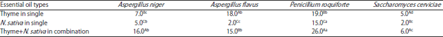 Image for - Acidophilus Labneh Milk Flavored with Thymus vulgaris and Nigella sativa: A New Functional Dairy Product