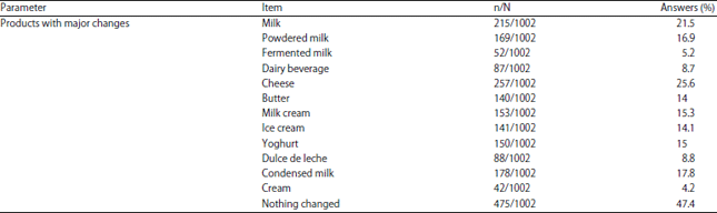 Image for - Attitude and Behavioral Changes of Dairy Consumers During the New Coronavirus Pandemic in Brazil