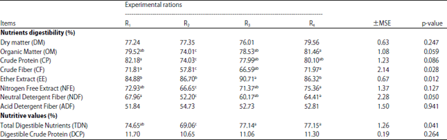 Image for - Productive Performance of Damascus Dairy Goat’s Fed on Rations Containing Extruded Full-Fat Linseed and Soybean Seeds